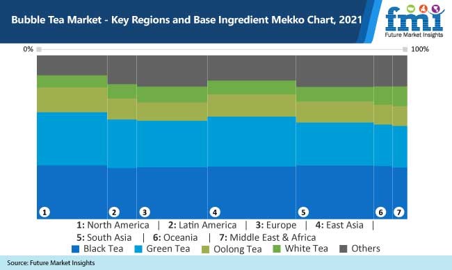 bubble tea market key regions and base ingredient mekko chart 2021