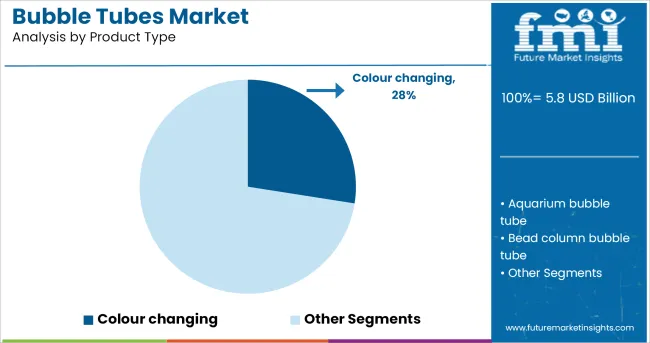 Bubble Tubes Market Analysis By Product Type