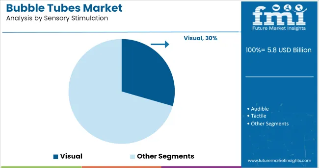 Bubble Tubes Market Analysis By Sensory Stimulation