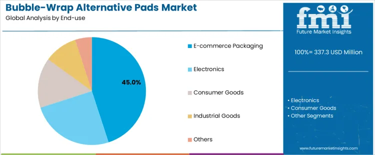 Bubble Wrap Alternative Pads Market Analysis By End Use