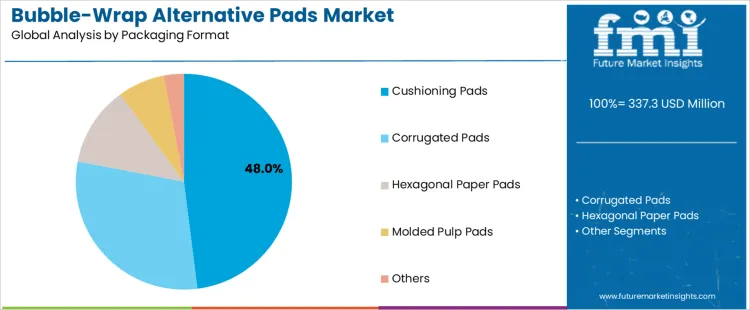 Bubble Wrap Alternative Pads Market Analysis By Packaging Format