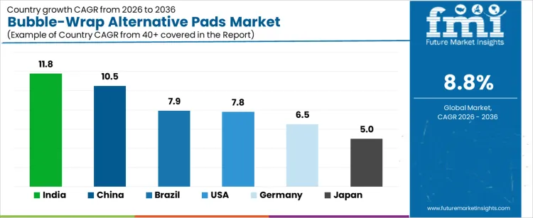 Bubble Wrap Alternative Pads Market Cagr Analysis By Country
