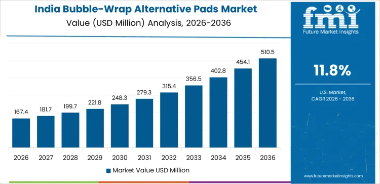 Bubble Wrap Alternative Pads Market Country Value Analysis