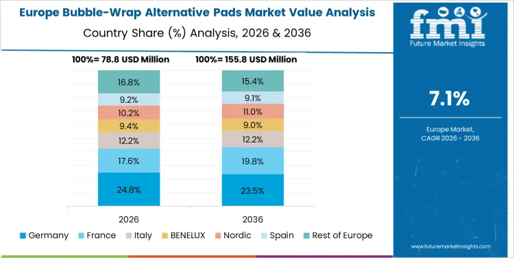 Bubble Wrap Alternative Pads Market Europe Country Market Share Analysis, 2026 & 2036