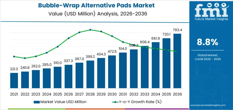Bubble Wrap Alternative Pads Market Market Value Analysis