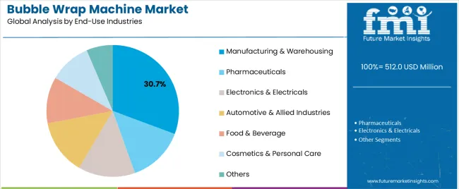Bubble Wrap Machine Market Analysis By End Use Industries