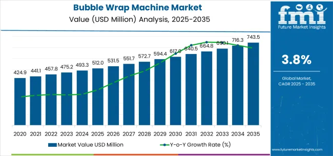 Bubble Wrap Machine Market Market Value Analysis