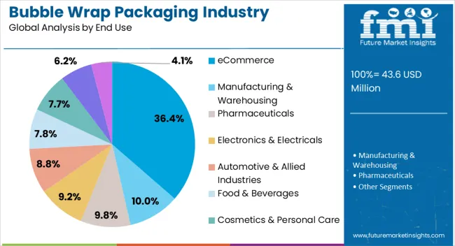 Bubble Wrap Packaging Industry Analysis In Japan Analysis By End Use