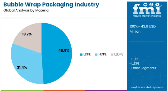 Bubble Wrap Packaging Industry Analysis In Japan Analysis By Material