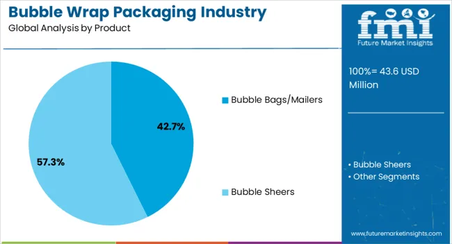 Bubble Wrap Packaging Industry Analysis In Japan Analysis By Product