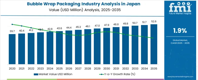 Bubble Wrap Packaging Industry Analysis In Japan Market Value Analysis