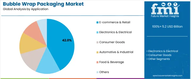 Bubble Wrap Packaging Market Analysis By Application Bubble Wrap Packaging Market Analysis By Application