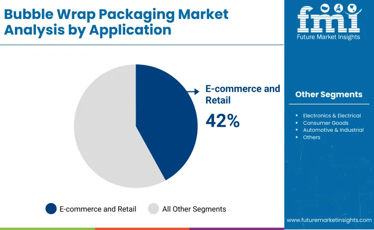 Bubble Wrap Packaging Market By Application