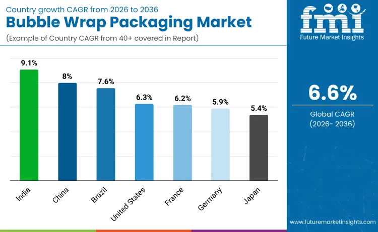 Bubble Wrap Packaging Market By Country