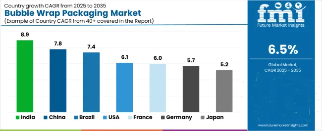 Bubble Wrap Packaging Market Cagr Analysis By Country Bubble Wrap Packaging Market Cagr Analysis By Country