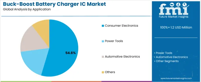 Buck Boost Battery Charger Ic Market Analysis By Application Buck Boost Battery Charger Ic Market Analysis By Application