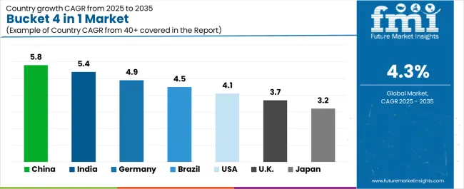 Bucket 4 In 1 Market Cagr Analysis By Country Bucket 4 In 1 Market Cagr Analysis By Country