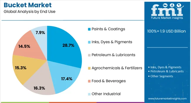 Bucket Market Analysis By End Use Bucket Market Analysis By End Use