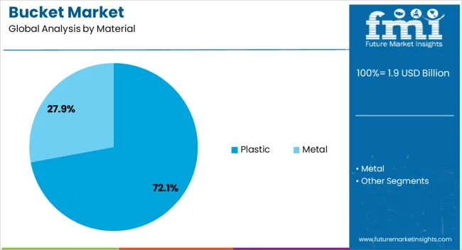 Bucket Market Analysis By Material Bucket Market Analysis By Material