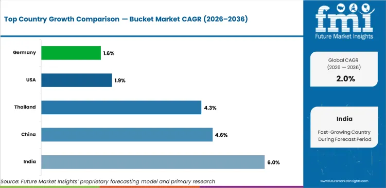 Bucket Market Cagr Analysis By Country Bucket Market Cagr Analysis By Country