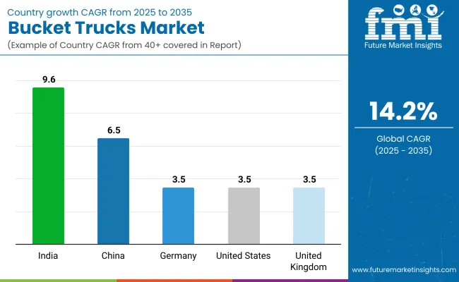 Bucket Trucks Market By Country