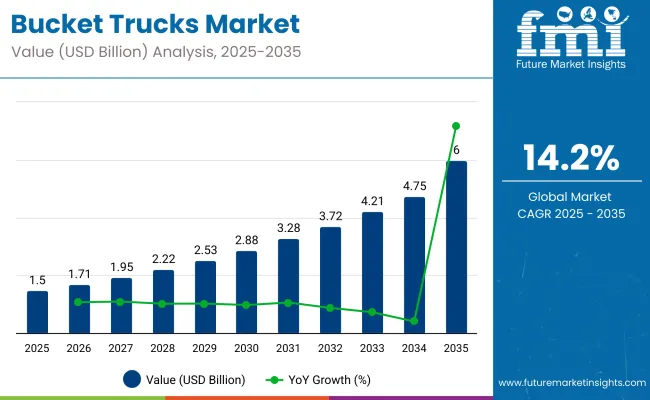 Bucket Trucks Market