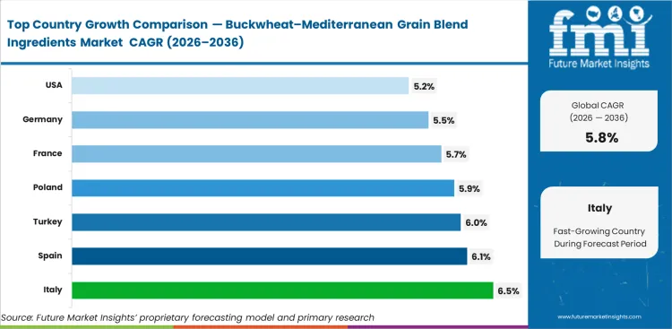 Buckwheat Mediterranean Grain Blend Ingredients Market Cagr Analysis By Country