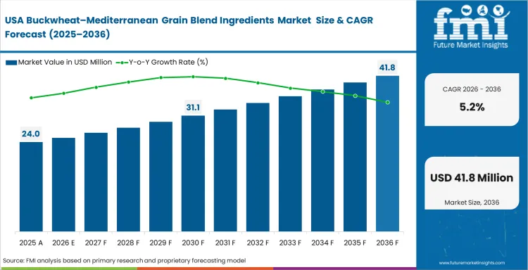Buckwheat Mediterranean Grain Blend Ingredients Market Country Value Analysis