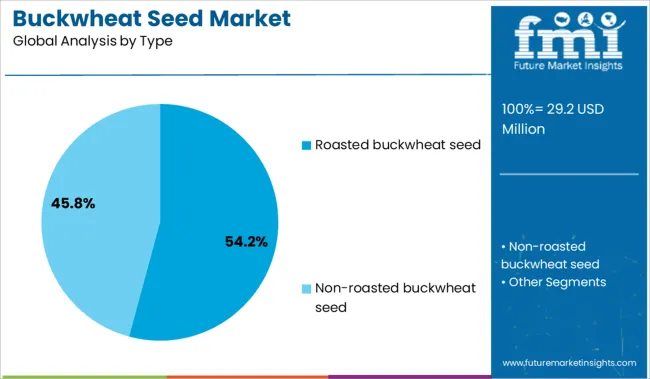 Buckwheat Seed Market Analysis By Type
