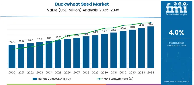 Buckwheat Seed Market Market Value Analysis