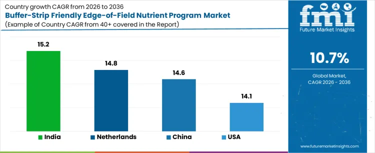 Buffer Strip Friendly Edge Of Field Nutrient Program Market Cagr Analysis By Country