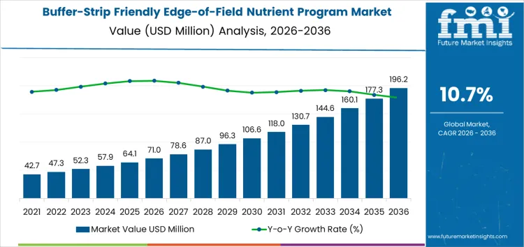 Buffer Strip Friendly Edge Of Field Nutrient Program Market Market Value Analysis