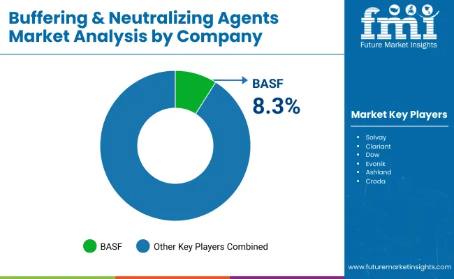 Buffering And Neutralizing Agents Market By Company