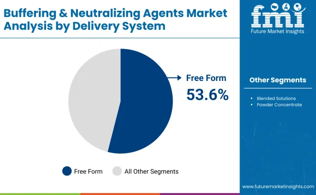 Buffering And Neutralizing Agents Market By Delivery System