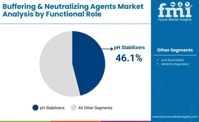 Buffering And Neutralizing Agents Market By Functional Role
