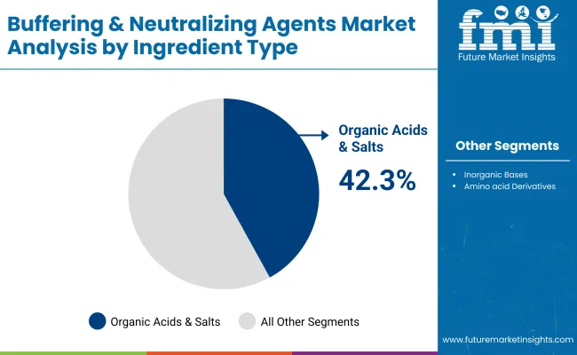 Buffering And Neutralizing Agents Market By Ingredient Type