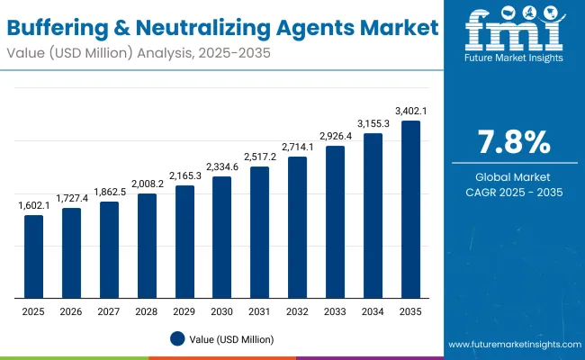 Buffering And Neutralizing Agents Market Value Analysis