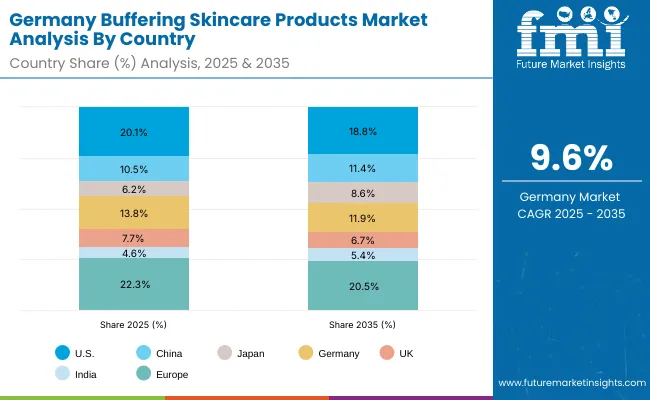 Buffering Skincare Products Market Germany