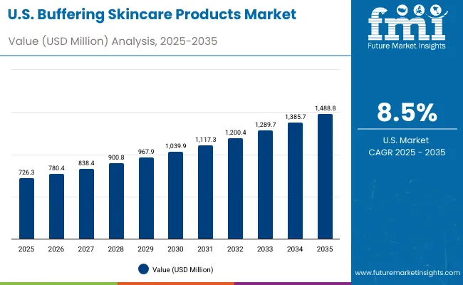 Buffering Skincare Products Market Usa