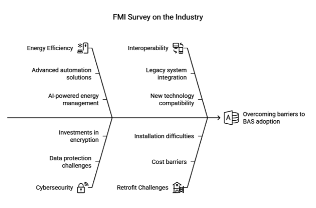 Building Automation System Industry Analysis In Japan Fmi Survey On The Industry