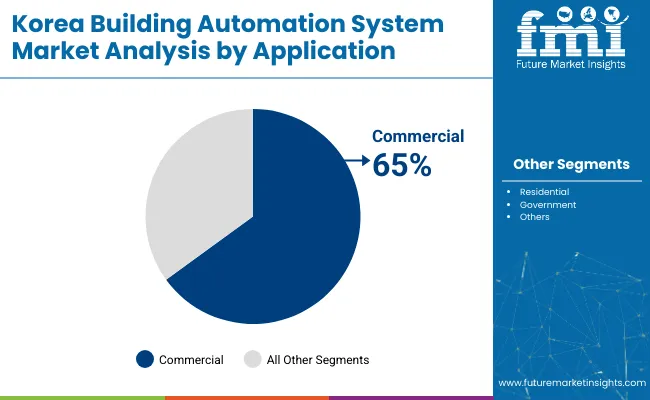 Building Automation System Industry Analysis In Korea Analysis By Application
