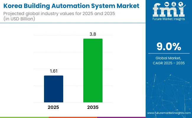 Building Automation System Industry Analysis In Korea
