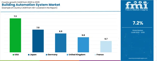 Building Automation System Market Cagr Analysis By Country Building Automation System Market Cagr Analysis By Country