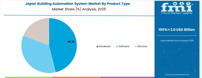 Building Automation System Market Japan Market Share Analysis By Product Type Building Automation System Market Japan Market Share Analysis By Product Type