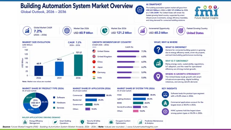 Building Automation System Market Building Automation System Market
