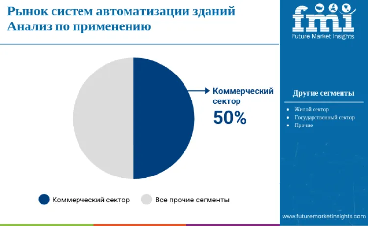 Building Automation Systems Market By Application Ru