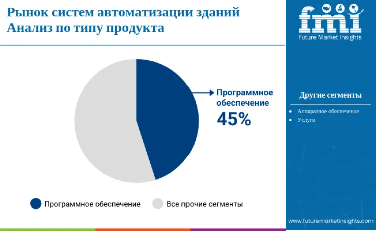 Building Automation Systems Market By Product Type Ru