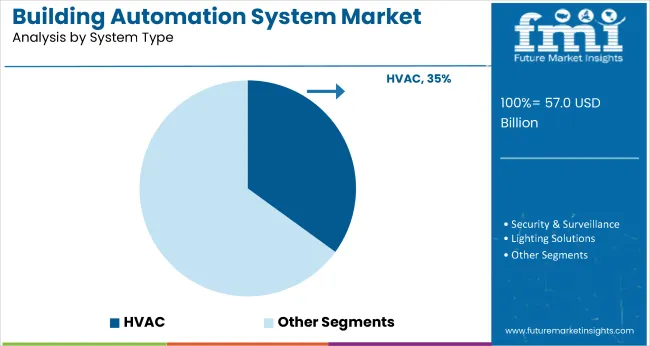 Building Automation Systems Market By System Type