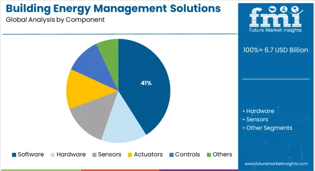 Building Energy Management Solutions Market Analysis By Component