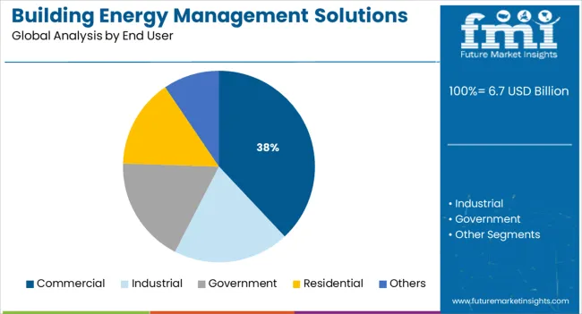 Building Energy Management Solutions Market Analysis By End User